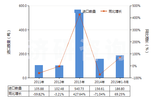 2011-2015年9月中國乙內酰脲及其衍生物(HS29332100)進口量及增速統計 2011-2015年9月中國乙內酰脲及其衍生物(HS29332100)進口量及增速統計